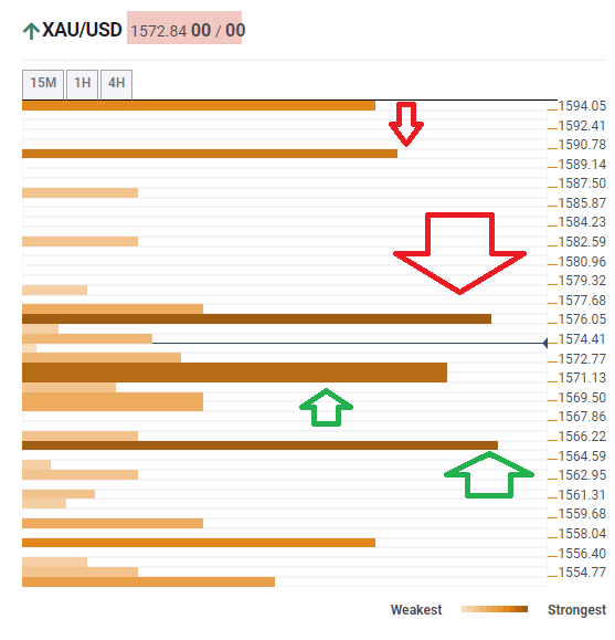 Gold confluence technical February 10 2020